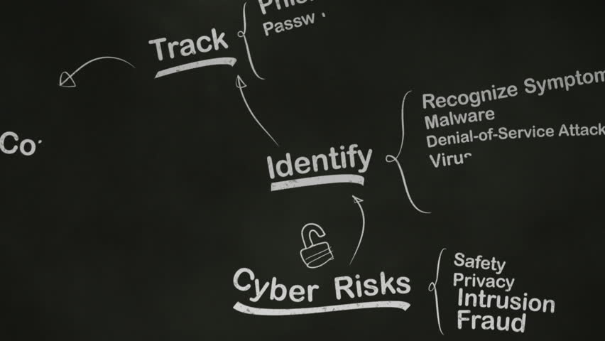 Internet Security Brainstorming Mind Map on Blackboard